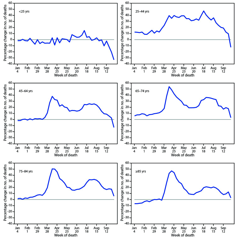 The figure is a histogram, an epidemiologic curve showing the percentage change in the weekly number of deaths in 2020 relative to average numbers during the same weeks in 2015–2019, by age group, in the United States, during 2015–2019 and 2020.