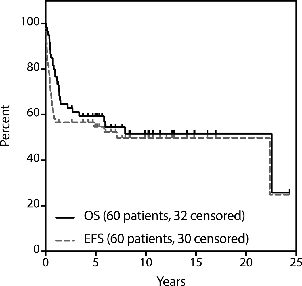 Figure 1: