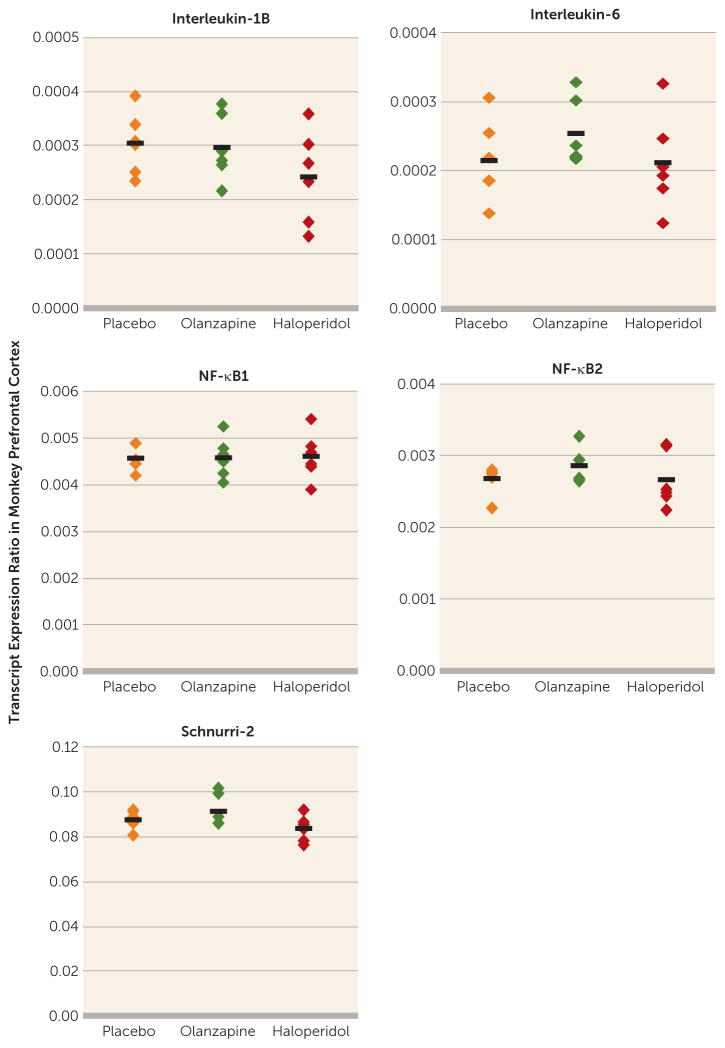 FIGURE 3