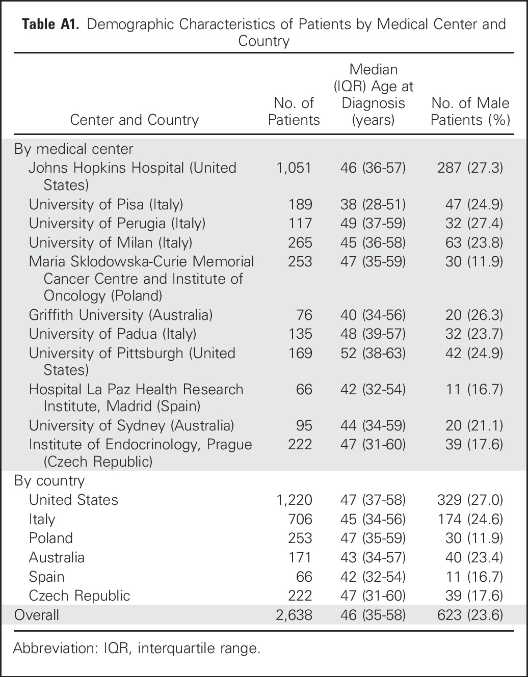 graphic file with name JCO.2017.74.5497ta1.jpg