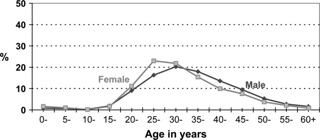 FIGURE 2