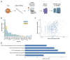 Figure 1.
<b>Isolation and proteomic analysis of primary cilia from bovine retinas</b>