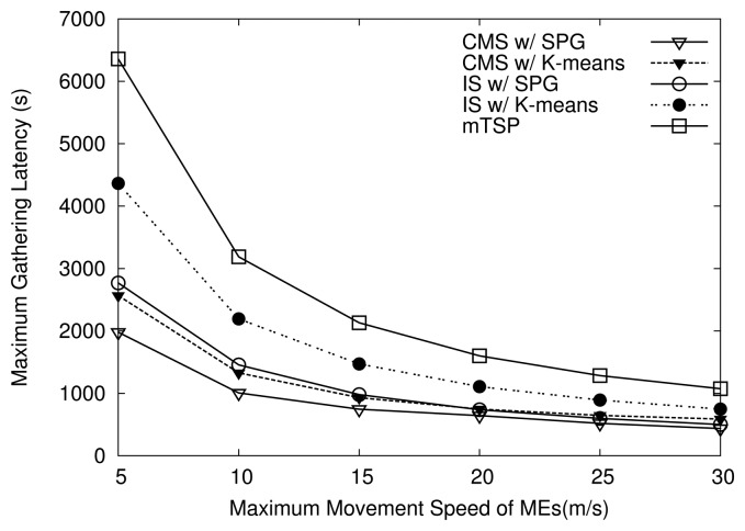 Figure 9.