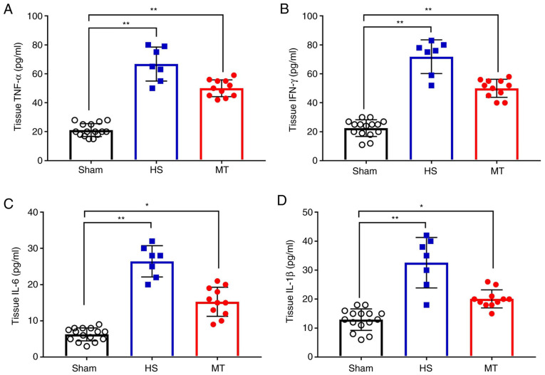 Figure 6.