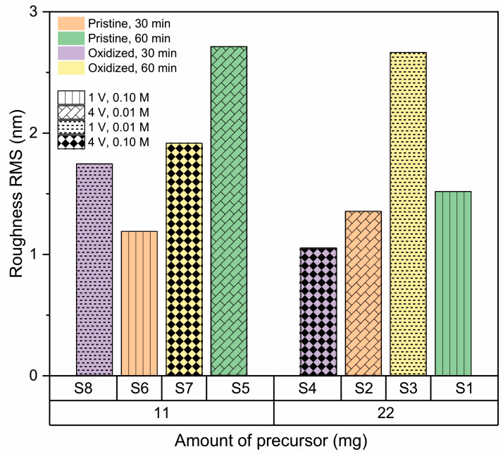 Figure 7