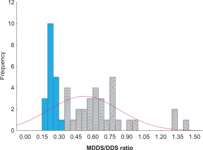 Figure 7.