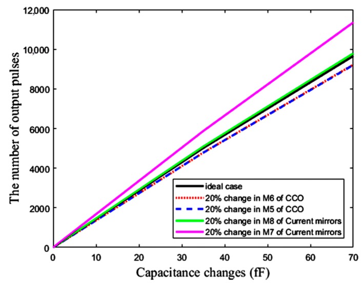 Figure 21