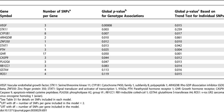 graphic file with name pgen.0030029.t001.jpg