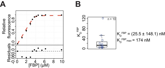 Figure 2—figure supplement 2.