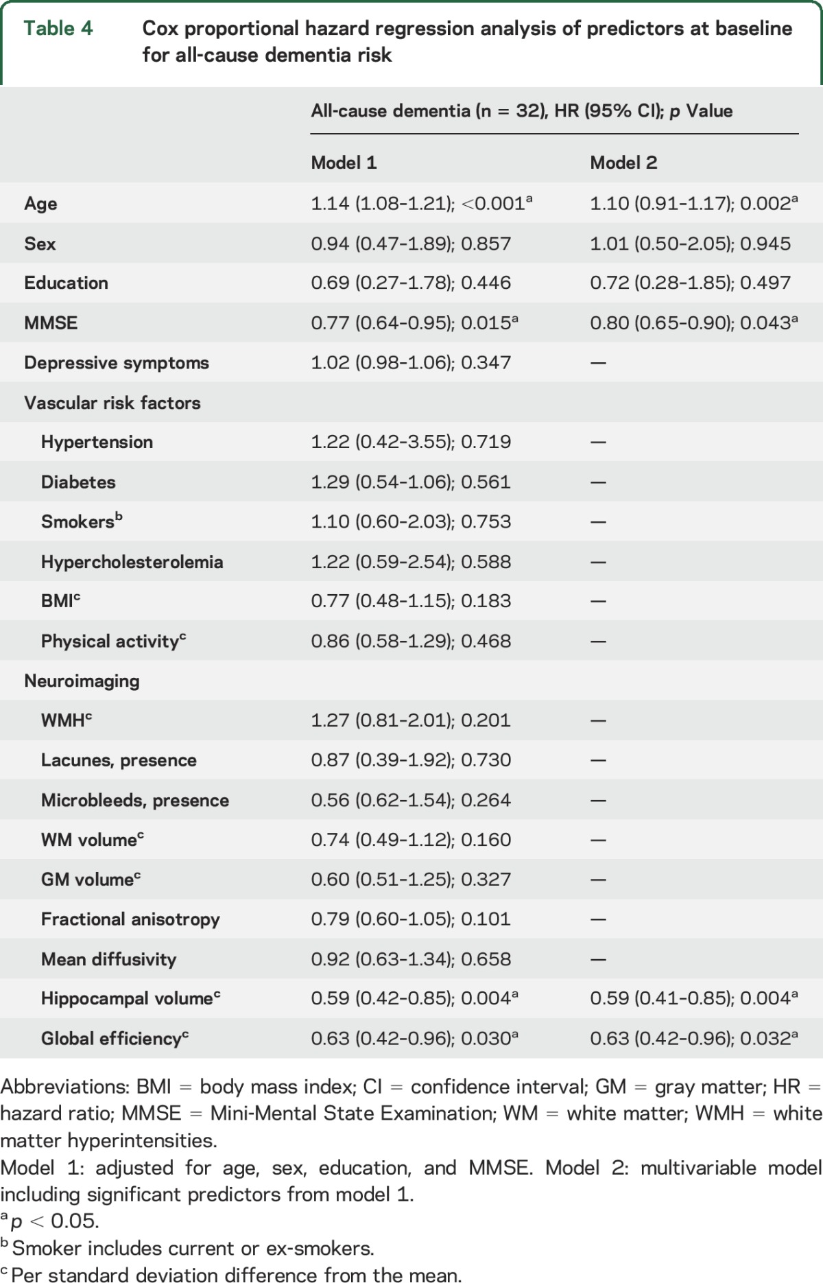 graphic file with name NEUROLOGY2015687236TT4.jpg