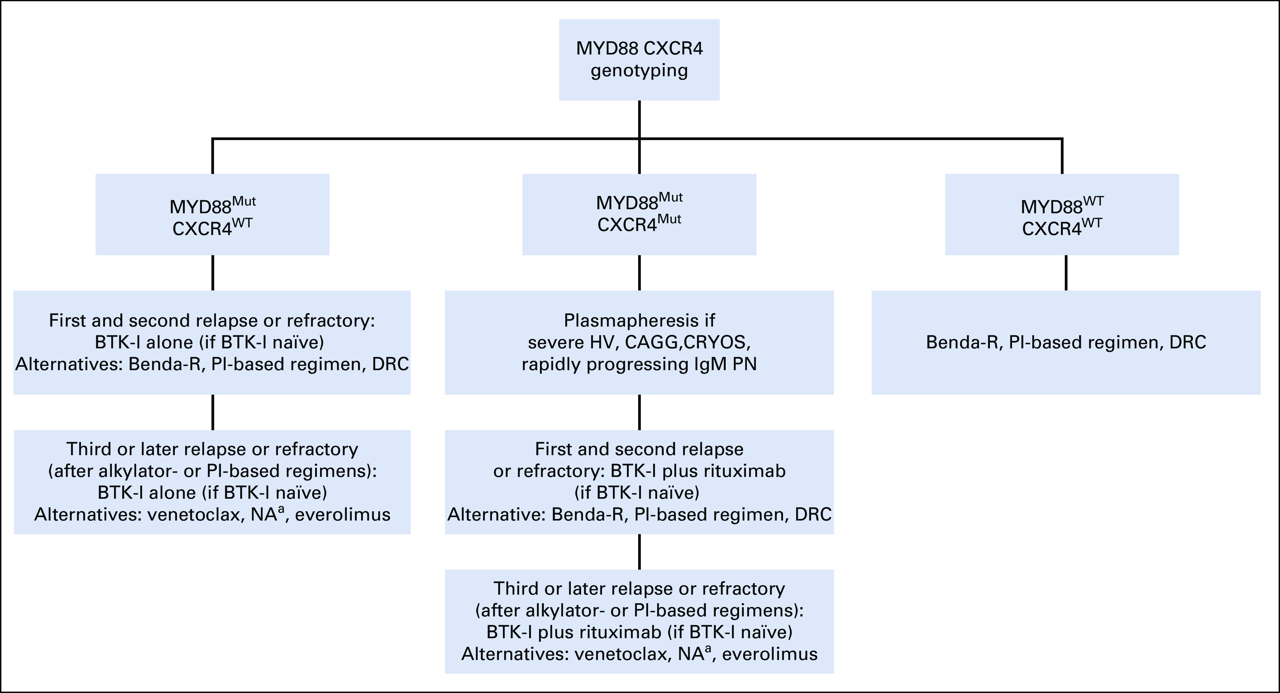 FIG 3.