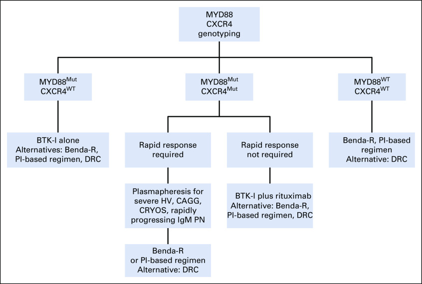 FIG 2.