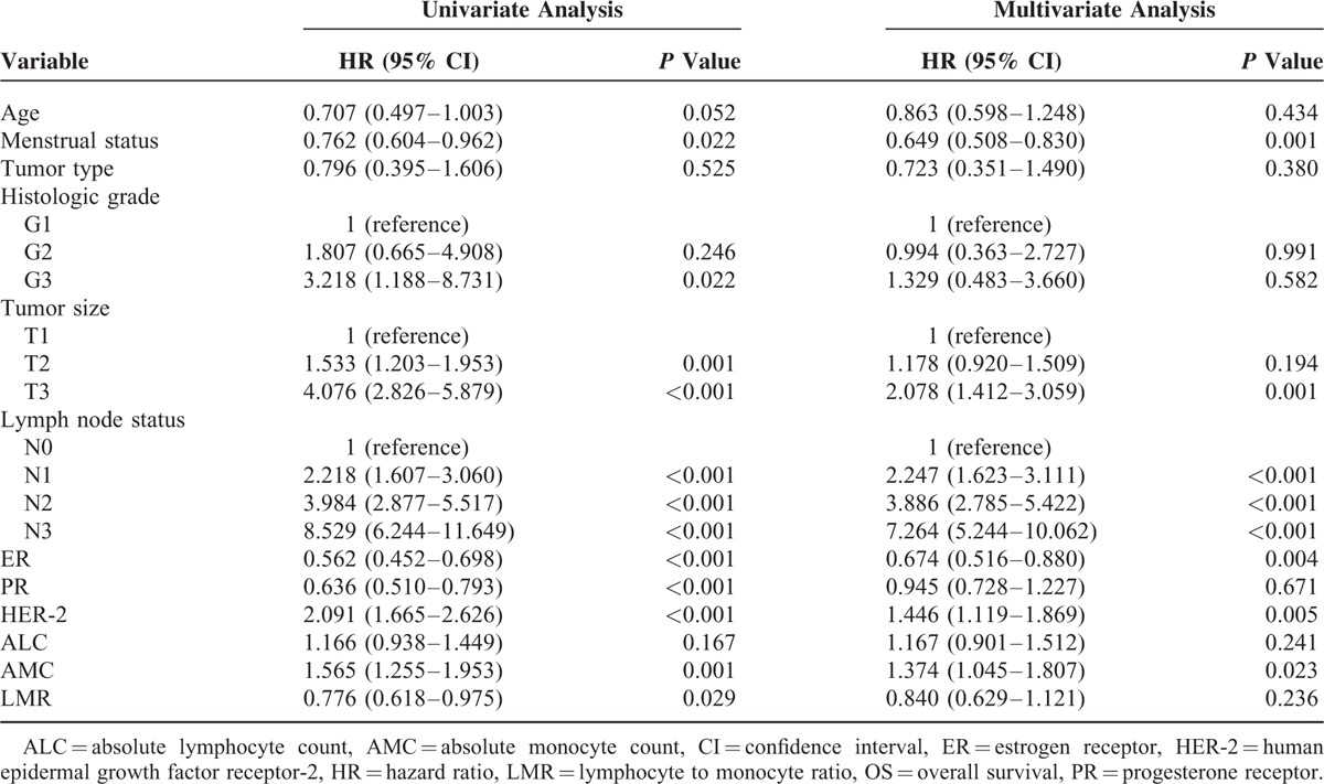 Prognostic Significance of Preoperative Circulating Monocyte Count in ...