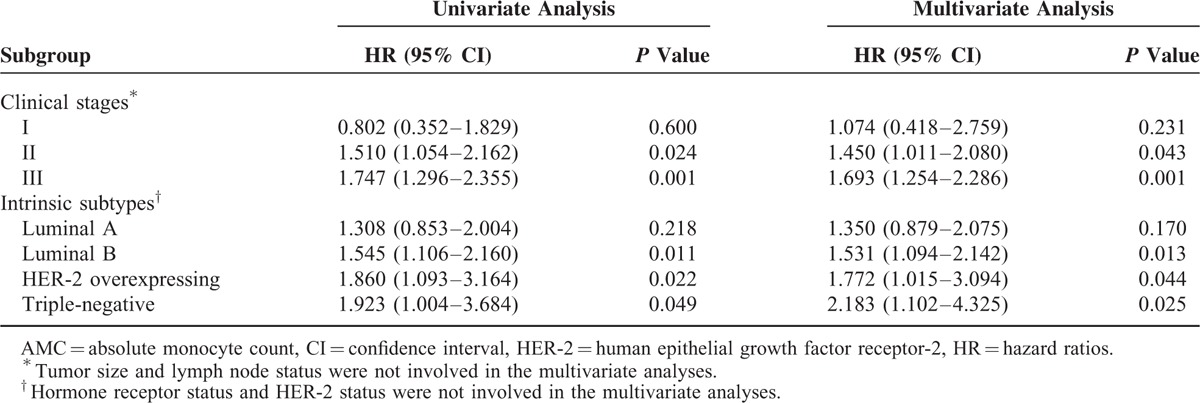 Prognostic Significance of Preoperative Circulating Monocyte Count in ...