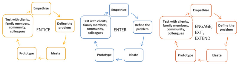 Three cycles of the design thinking process