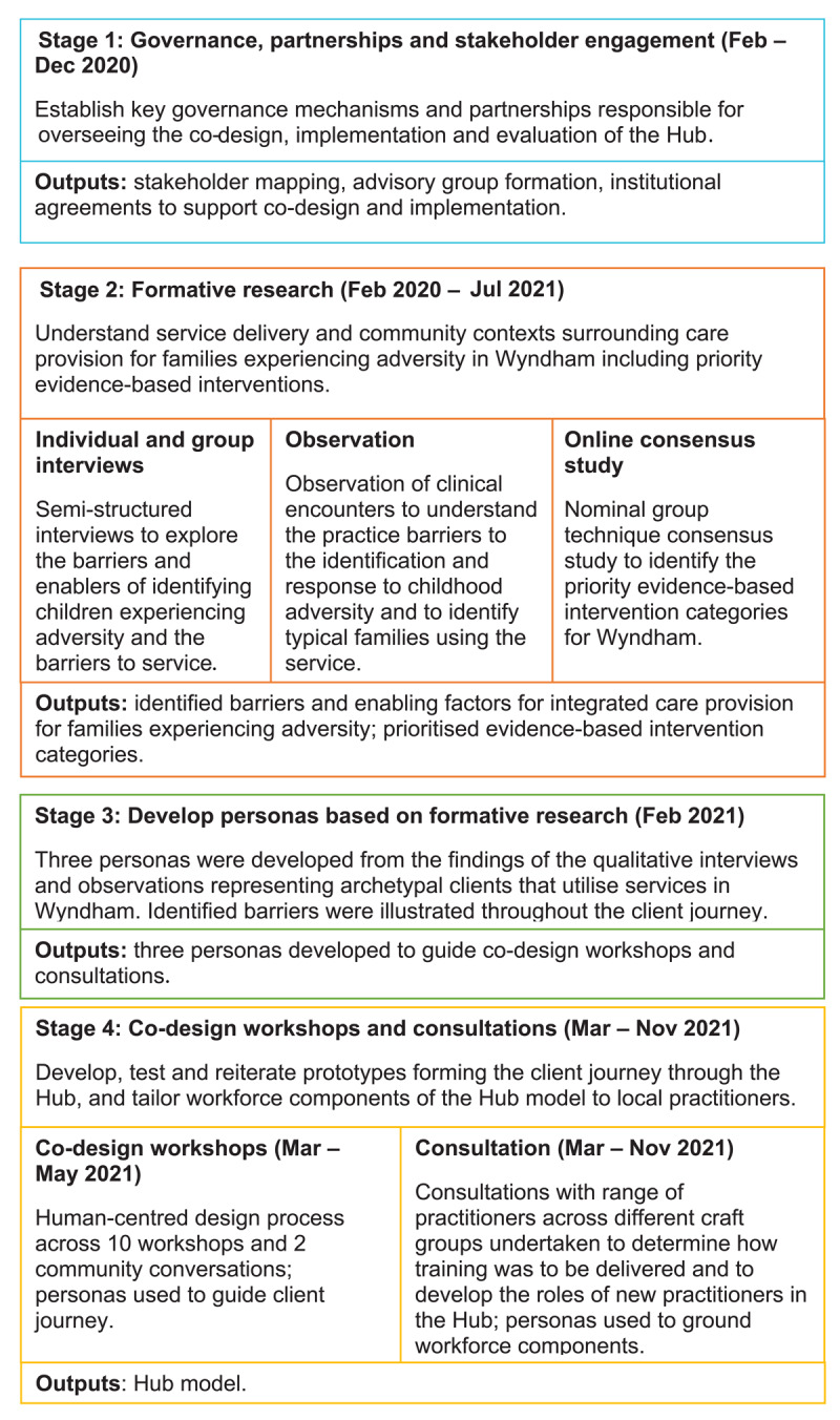 A flow chart of the four stages of the co-design project