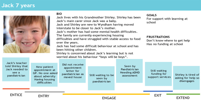 A young white boy smiling next to a story about his bio, goals and frustrations mapped against the 5Es of the client journey