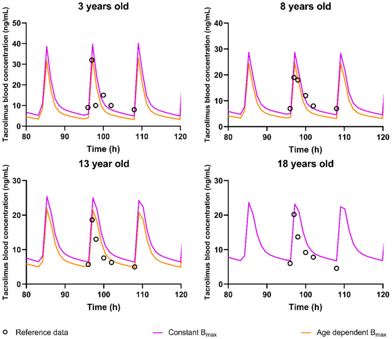 Figure 10