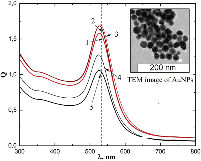 Figure 2