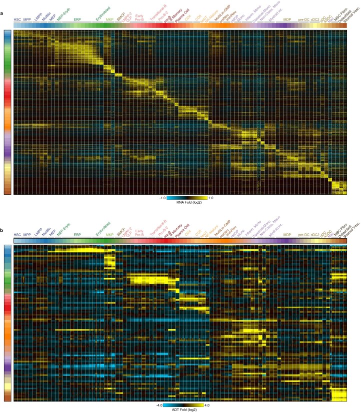 Extended Data Fig. 7