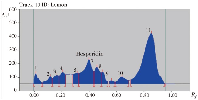 Figure 7.