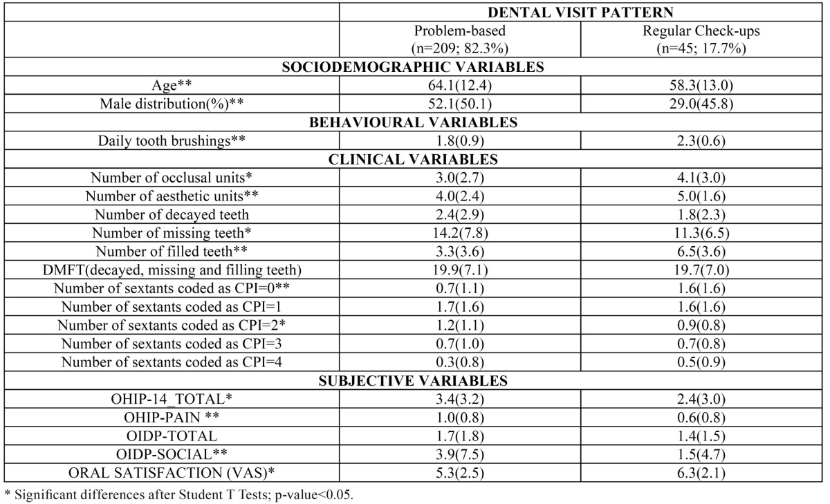 graphic file with name medoral-19-e225-t001.jpg