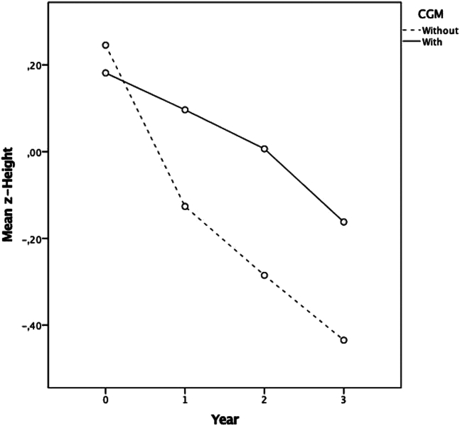 Figure 2