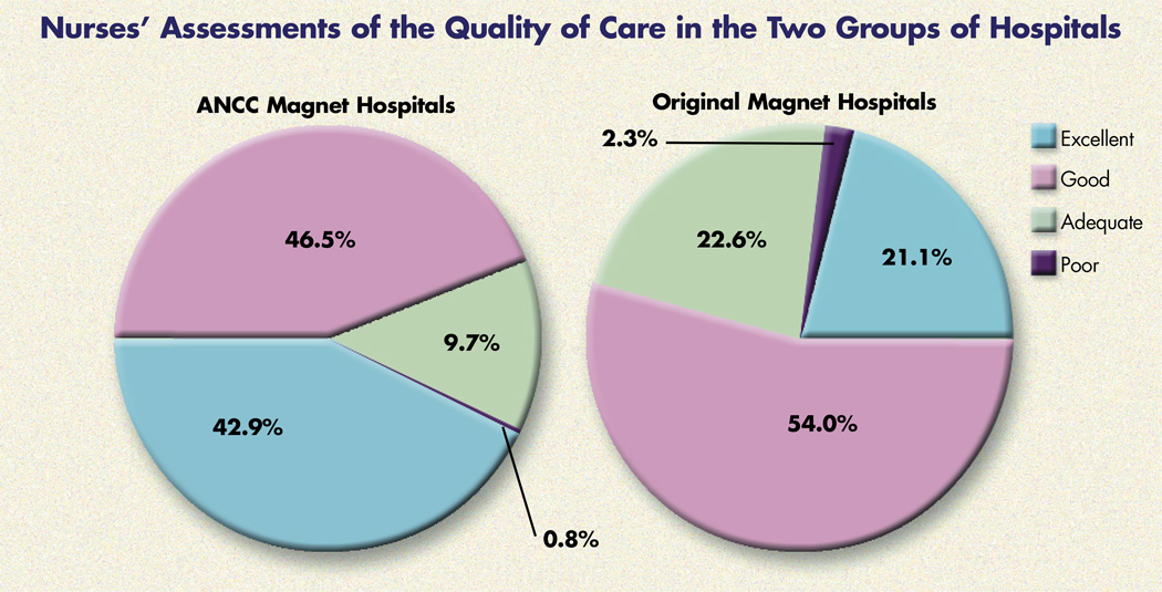 Nurses’ Assessments of the Quality of Care in the Two Groups of Hospitals