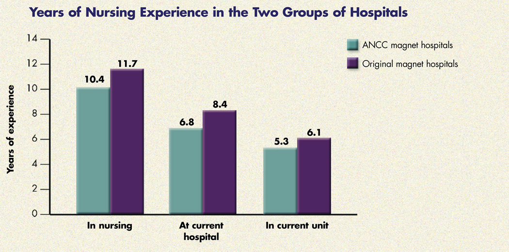 Years of Nursing Experience in the Two Groups of Hospitals