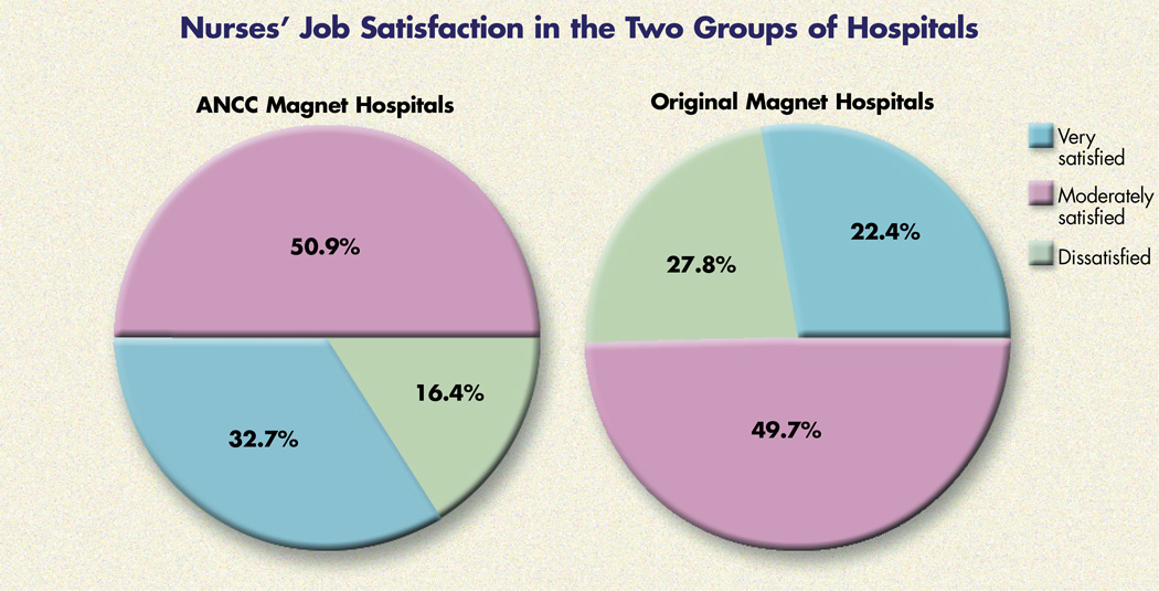 Nurses’ Job Satisfaction in the Two Groups of Hospitals