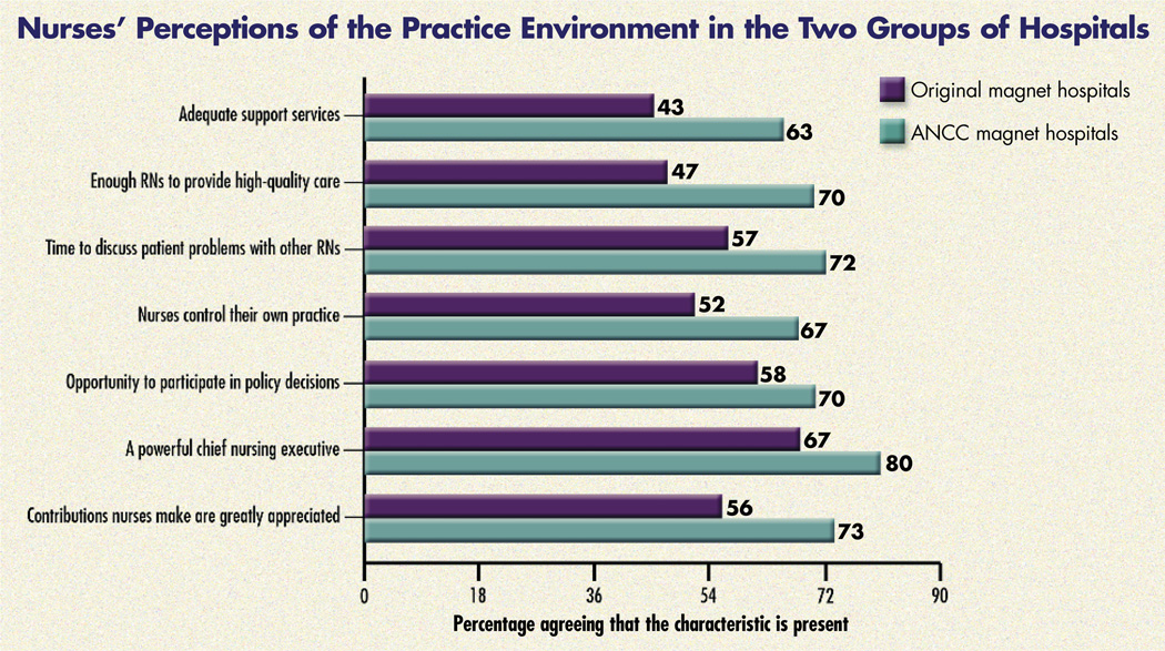 Nurses’ Perceptions of the Practice Environment in the Two Groups of Hospitals