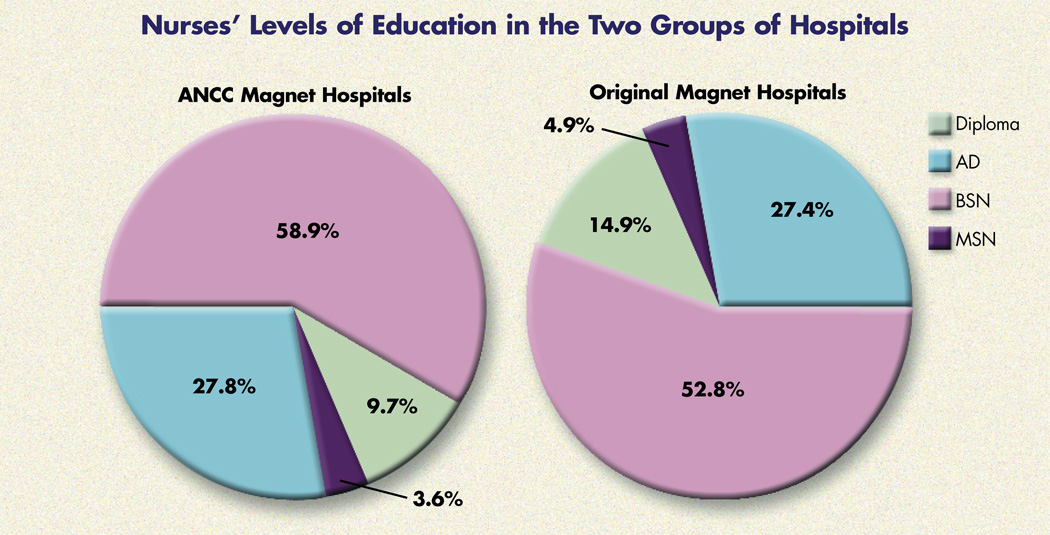 Nurses’ Levels of Education in the Two Groups of Hospitals