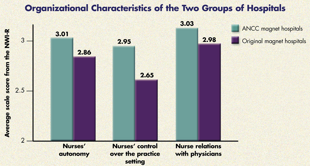 Organizational Characteristics of the Two Groups of Hospitals