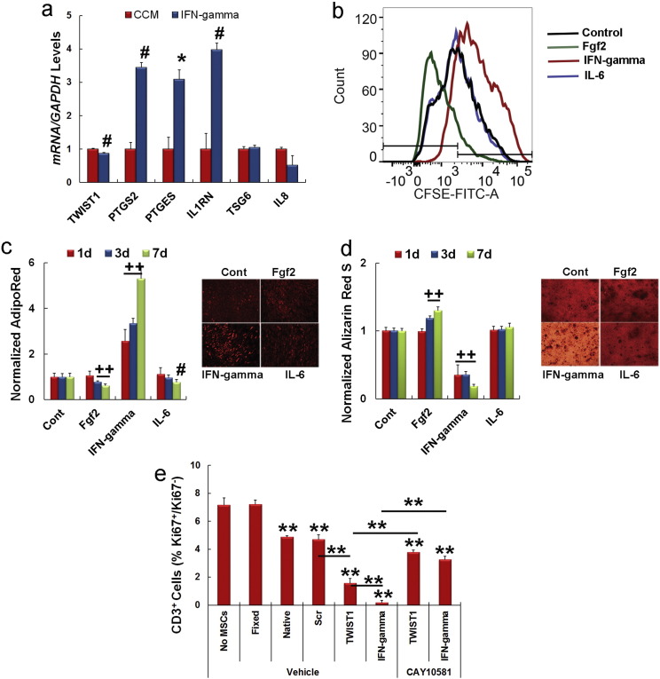 Supplementary Fig. S5