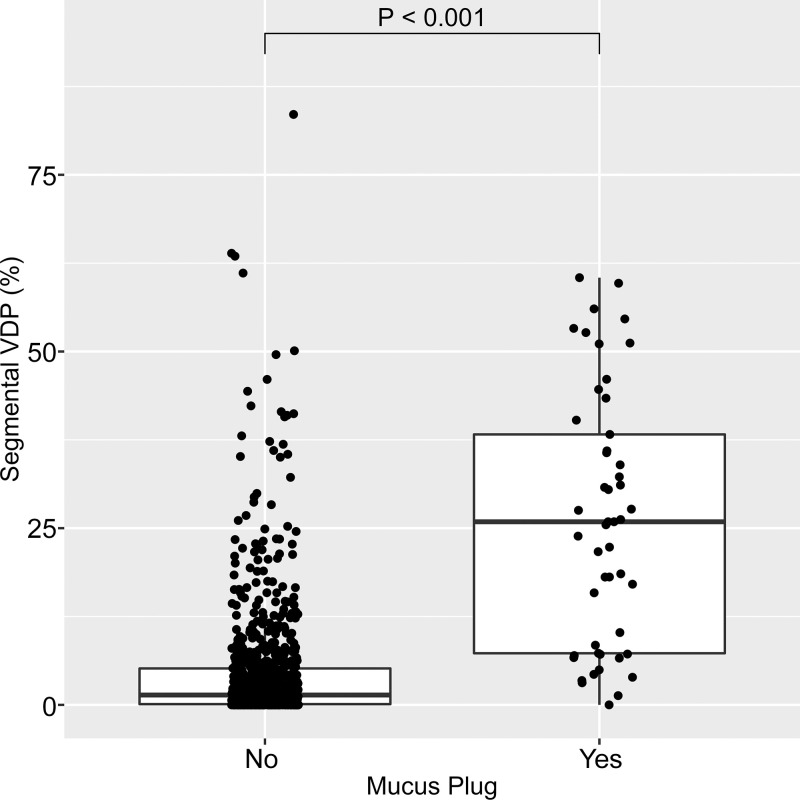 Box plot shows segmental ventilation defect percentage (VDP) in segments with no mucus plug (left) and with at least one mucus plug (right). Horizontal lines represent the median, 25th percentile, and 75th percentile values. Each dot represents one individual bronchopulmonary segment. Of the 825 total bronchopulmonary segments evaluated, 49 (5.9%) were identified as having a mucus plug. Segments with mucus plugs had a median segmental VDP of 25.9% (25th–75th percentile, 7.3%–38.3%) versus 1.4% (25th–75th percentile, 0.1%–5.2%) in segments without a mucus plug (P < .001).