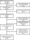 Flowchart of study sample and image processing steps with number and
percentage of total at each stage. All imaging was performed after
administration of a bronchodilator. Segmental mucus plugs were scored by a
team of radiologists as part of a larger study that required 3-year
follow-up CT. Thus, patients who were lost to follow-up because they moved
out of the area or otherwise withdrew from the study (n = 5) were not scored
and were excluded from our final sample. SARPIII = Severe Asthma Research
Program III, VDP = ventilation defect percentage.