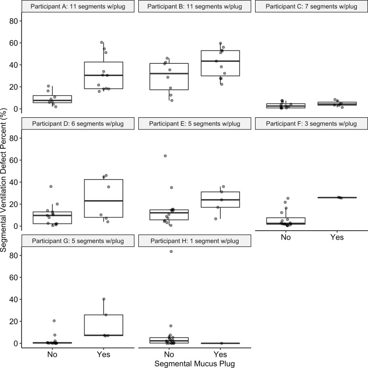 Plots show segmental ventilation defect percentage (VDP) in plugged versus nonplugged segments in each of the eight individual participants (participants A–H) with identified mucus plugs. Horizontal lines represent the median, 25th percentile, and 75th percentile values. Each dot represents one individual bronchopulmonary segment. The number of plugs identified in each participant ranged from 1 to 11, as indicated in each subplot title, with a median value of 5.5 plugged segments. Median segmental VDP in plugged segments was higher than that in the unplugged segments in all but one participant (participant H, with only one mucus plug identified). In specific participants, there is considerable overlap in values for plugged versus unplugged segments, as in participant B, for whom nearly all segments have substantial segmental VDP, and in participant C, for whom all segments have relatively low segmental VDP.