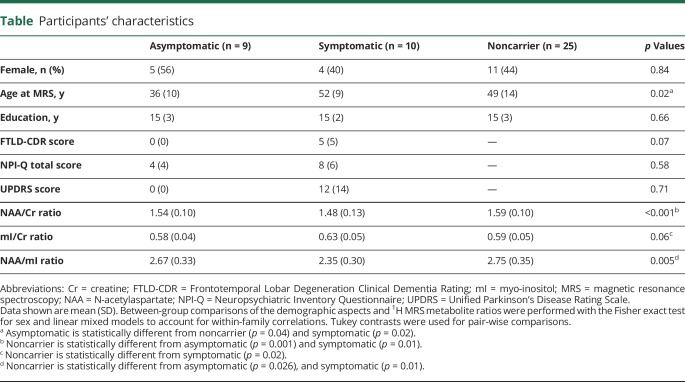 graphic file with name NEUROLOGY2018912402TT1.jpg