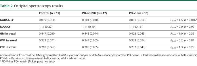 graphic file with name NEUROLOGY2018889337TT2.jpg