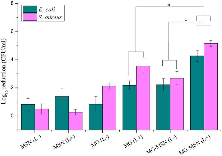 Figure 5