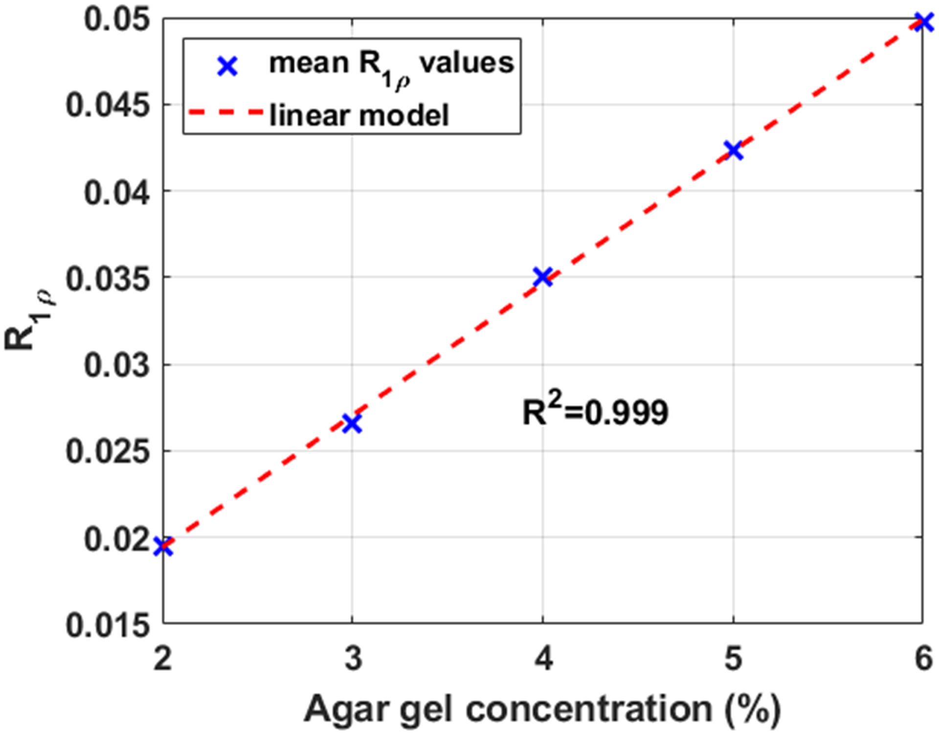 Figure 4: