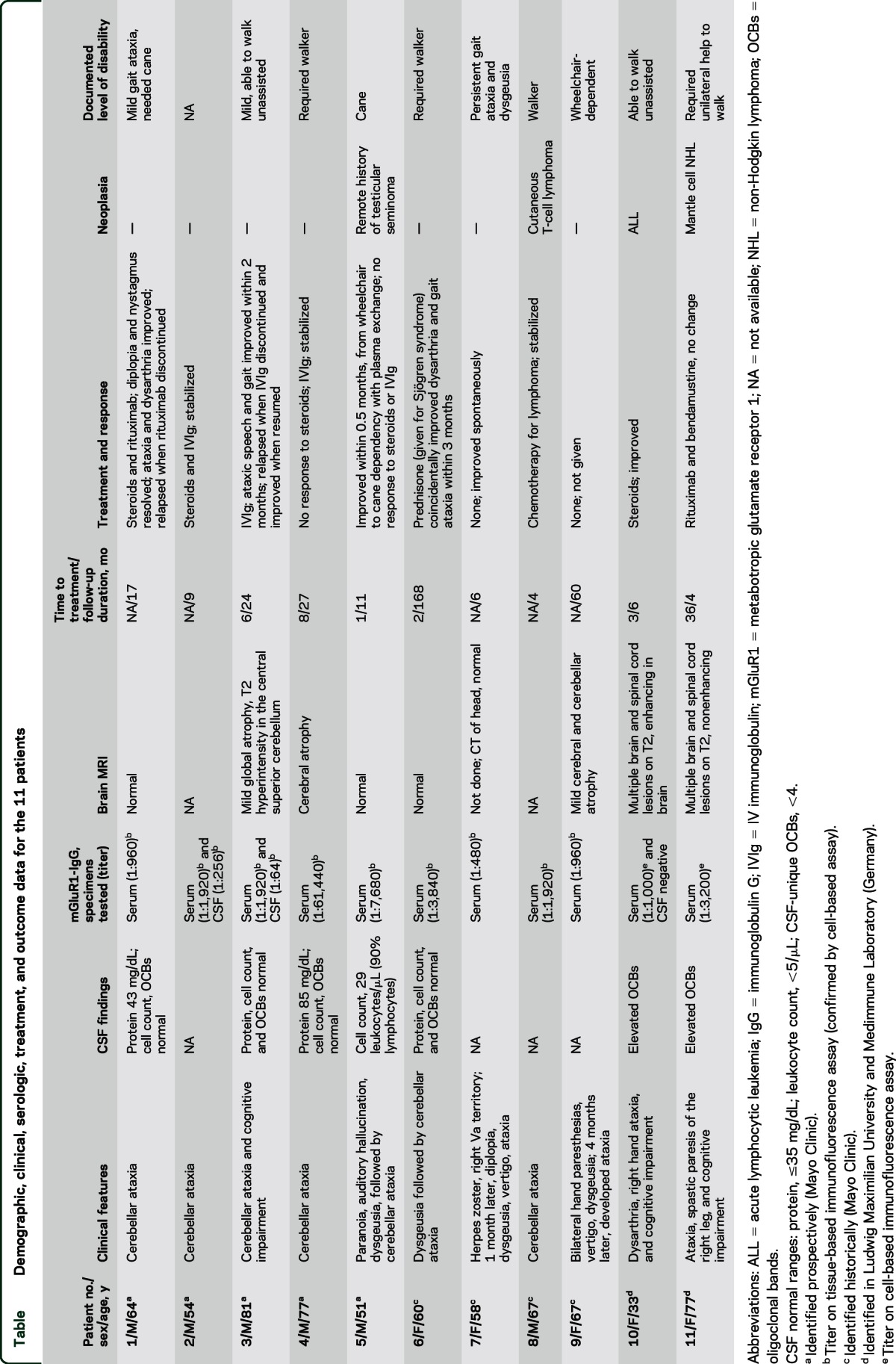 graphic file with name NEUROLOGY2015689919TT1.jpg