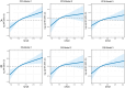 Six graphs display the relationship between NPAR and log hazard ratios (HR) for PFS and OS models. Each graph shows a trend line with 95% confidence intervals shaded in blue. The x-axis represents NPAR values, while the y-axis represents log HR and adjusted HR. The dashed horizontal line indicates a neutral HR of zero.