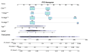 PFS nomogram illustrating predictors for progression-free survival, including CEA, T stage, N stage, M stage, age, and NPAR. Each predictor contributes to a total point score, which correlates with survival probabilities at 12, 36, and 60 months. Blue boxes and points represent values for each predictor.