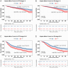 Four Kaplan-Meier survival curves depict survival probabilities over time for different stages and risk levels. Chart A shows stage I-II progression-free survival (PFS) with higher outcomes for low NPAR (77.7%) versus high NPAR (64.6%). Chart B shows overall survival (OS) for stage I-II, with low NPAR at 80.3% and high NPAR at 67.3%. Chart C presents stage III-IV PFS with 46.2% for low NPAR and 28.5% for high NPAR. Chart D shows stage III-IV OS with low NPAR at 49.4% compared to high NPAR at 31.1%. Each chart includes log-rank p-values and risk tables below.