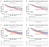 Kaplan-Meier curves for validation cohorts A and B comparing survival probabilities. Charts A and C display progression-free survival (PFS), while charts B and D show overall survival (OS). In each chart, low NPAR (in blue) is associated with higher survival rates compared to high NPAR (in red). Chart A: low NPAR 64.1% 5-year PFS, high NPAR 48.0%. Chart B: low NPAR 67.0% 5-year OS, high NPAR 51.3%. Chart C: low NPAR 60.5% 5-year PFS, high NPAR 46.3%. Chart D: low NPAR 63.3% 5-year OS, high NPAR 47.4%. Log-rank p-values indicate statistical significance.