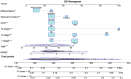 Nomogram illustrating overall survival (OS) with variables like differentiation, vascular invasion, CEA level, M, N, T stages, age, and NPAR. Each factor is scored, contributing to total points influencing survival probabilities at different times.