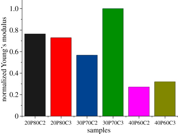 Figure 6.