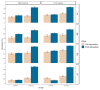 Bar plot representing the mean accuracy of correct responses on conflict problems