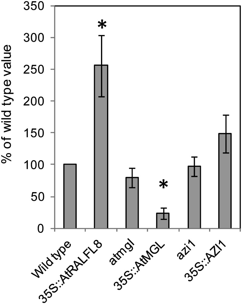 Figure 7.